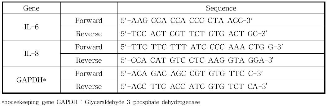 정량적 실시간 중합효소 연쇄반응 (Quantitative real-time PCR)에 사용되어진 PCR의 primer set.