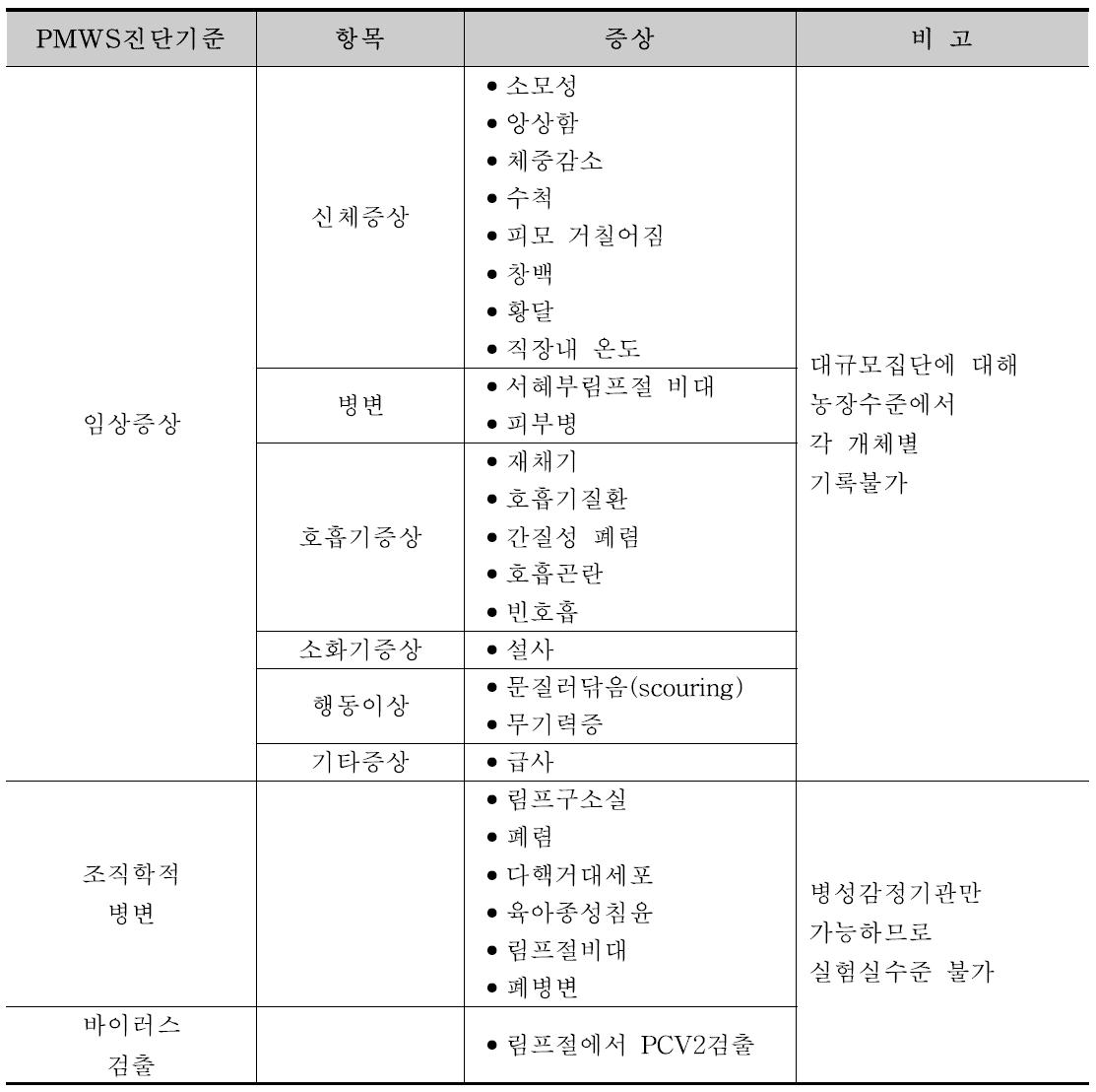 PMWS진단기준에 따른 후보형질