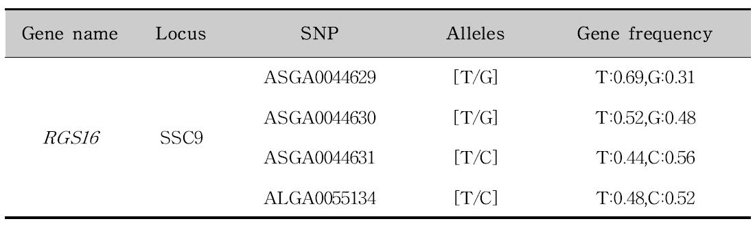 SNP chip data를 이용한 후보유전자 SNP 확인