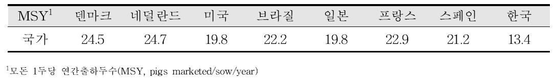 주요국과의 양돈생산성비교