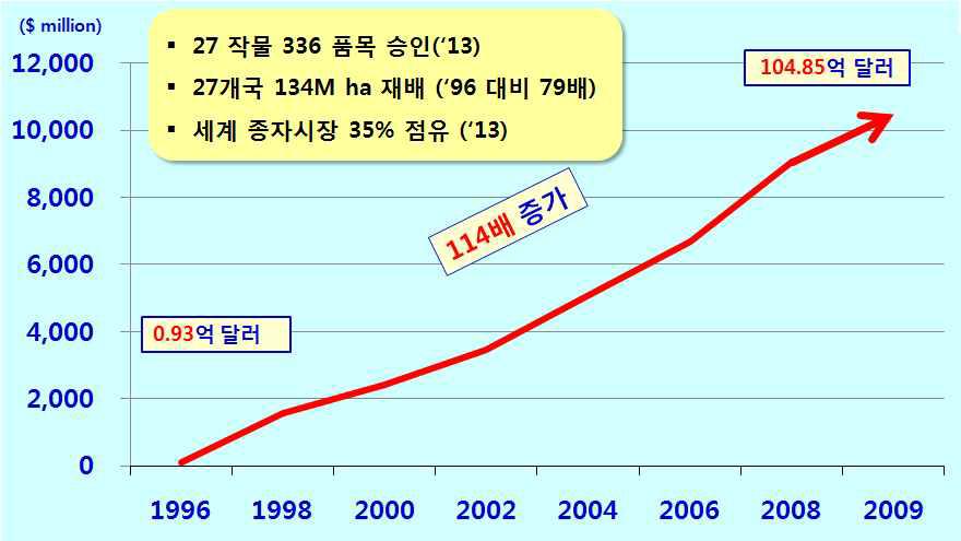 GM 시장 규모의 연도별 변화