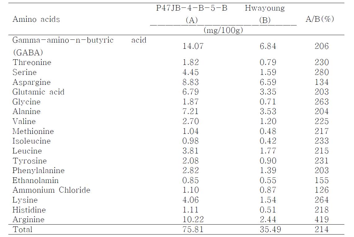 ‘P47JB-4-B-5-B’와 ‘화영’의 유리아미노산