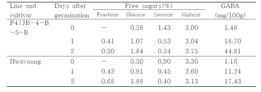 ‘P47JB-4-B-5-B’(거대배)의 GAVA와 유리당의 함량 변화