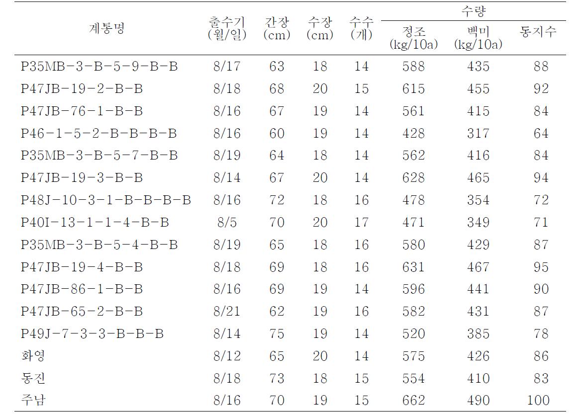 2012년도 지역적응성 검정시험 결과