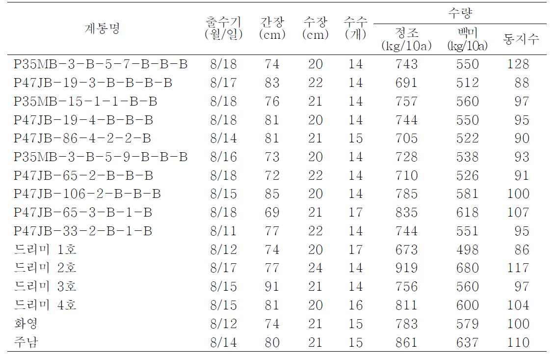 2013년도 지역적응성 검정시험 결과