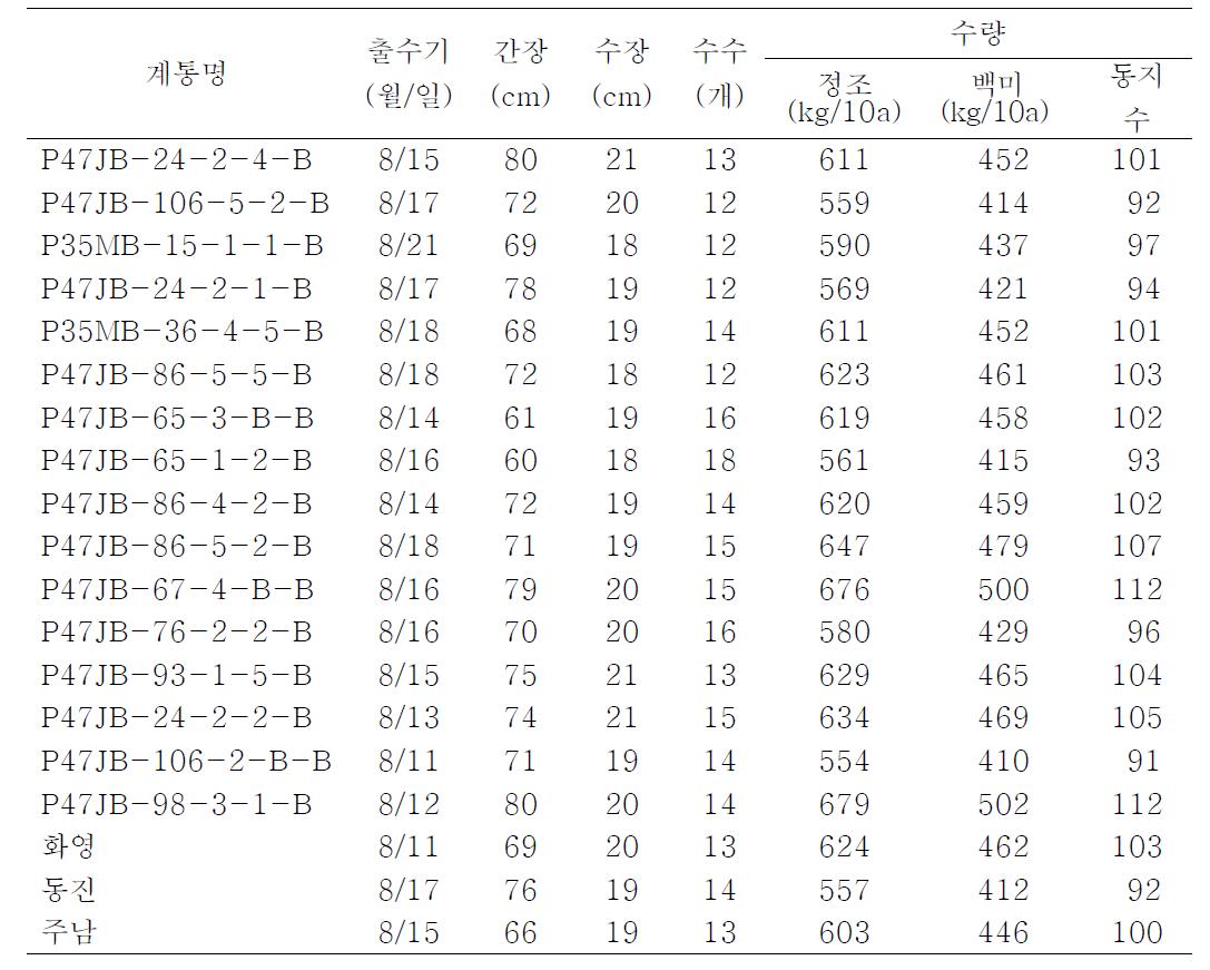 2012년도 생산력검정 결과