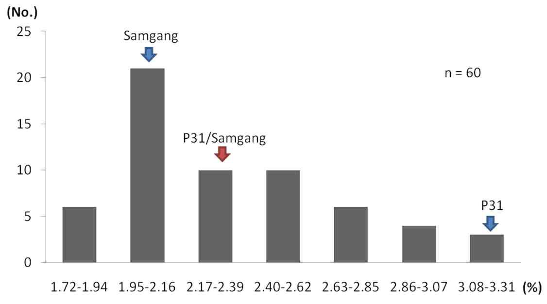 고지방 계통인 P31/삼강을 교배하여 양성된 F3 집단 지방함량 빈도분포도