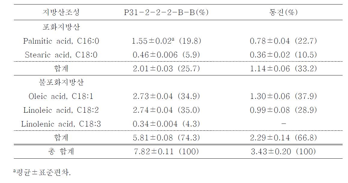 고지방 계통인 P31-2-2-2-B-B과 동진의 총 지방산 함량 비교