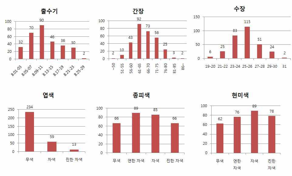 드리미 2호/흑미2Ds F1, F2에서의 주요농업형질 특성 분리