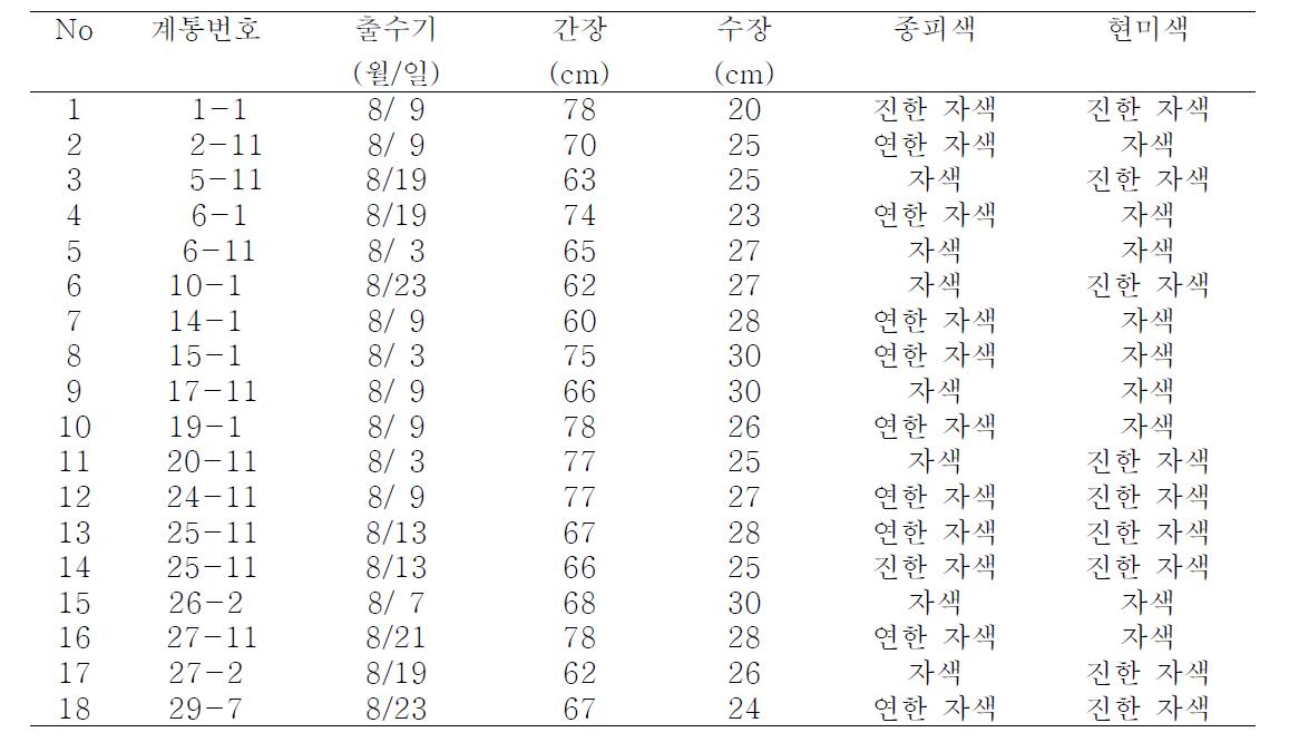 드리미 2호/흑미2Ds F2 선발 18계통의 작물학적 특성