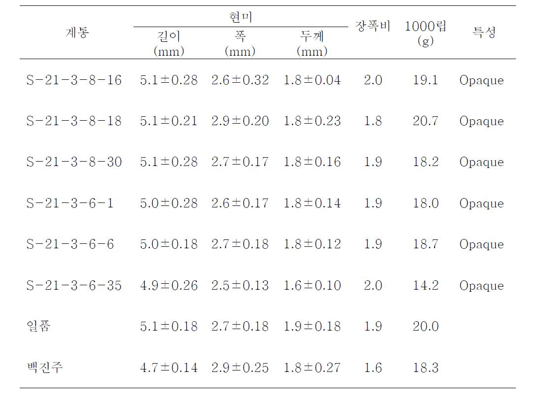 체세포 변이에 의한 저아밀로스 미립특성