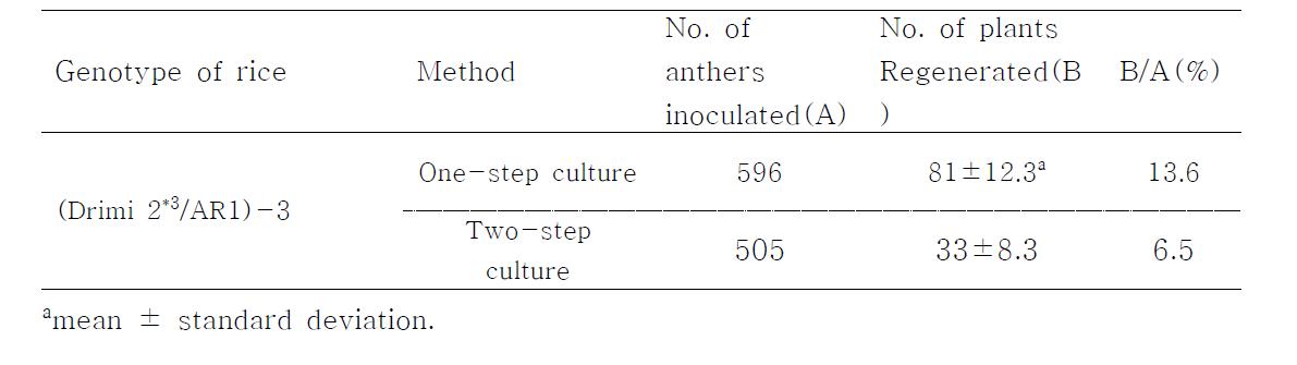 One-step culture 와 Two-step culture 의 식물체 재분화율