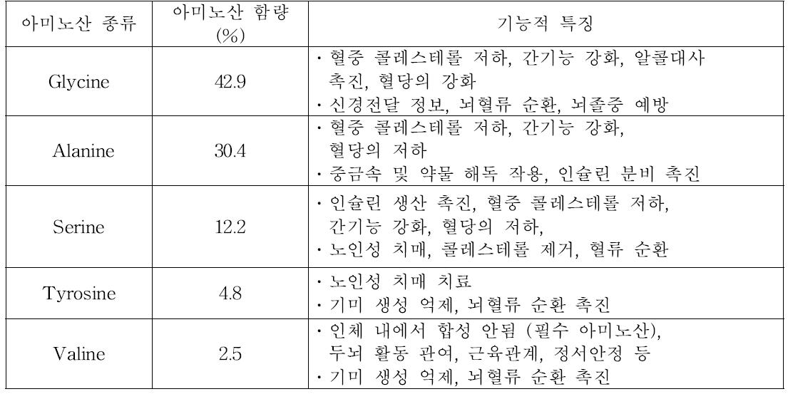 누에 실크단백질 피브로인의 주요 아미노산 조성과 기능적 특징