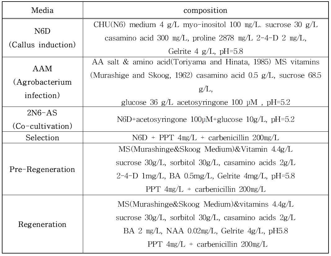 The composition of rice transformation media