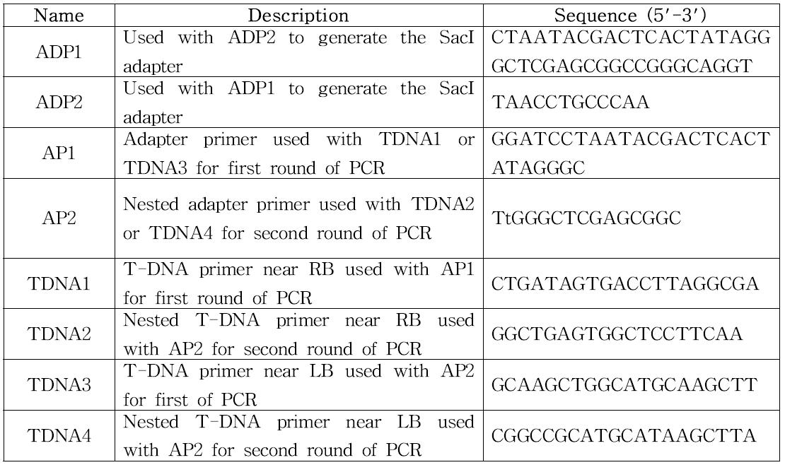 List of oligonucleotides