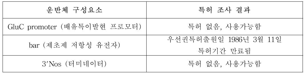 운반체 구성요소 및 특허 조사 결과