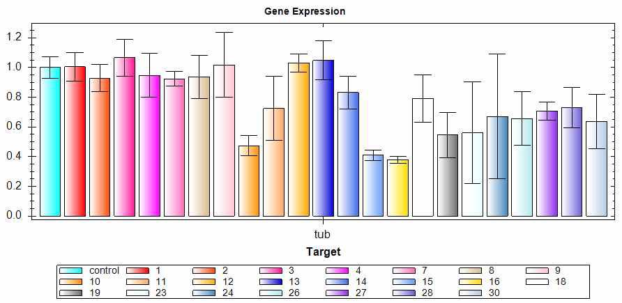 TaqMan Real-time PCR analysis of transgenic rice