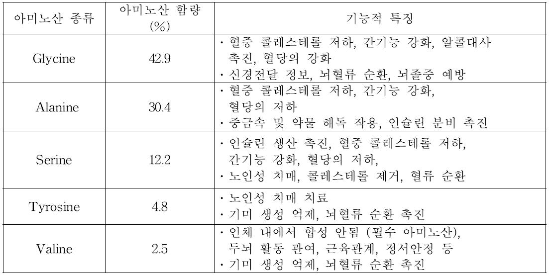 누에 실크단백질 피브로인의 주요 아미노산 조성과 기능적 특징