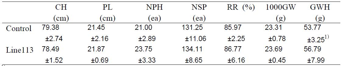 The agronomic traits of AvMaSP gene overexpressing transgenic rice line113relative to control plant