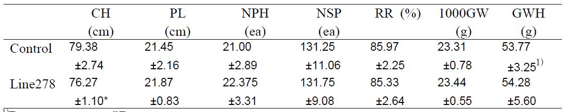 The agronomic traits of AvMaSP gene overexpressing transgenic rice line278relative to control plant