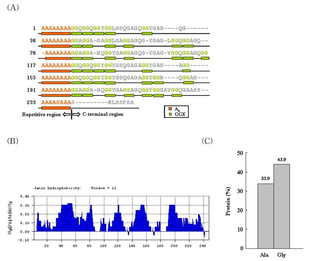 Composition (A), hydrophobicity profile (B) and amino acids frequencies (C) of