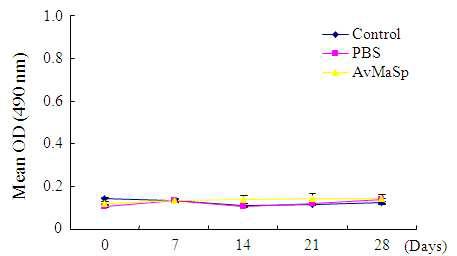 Time-response analysis of total IgE response to AvMaSp in sera