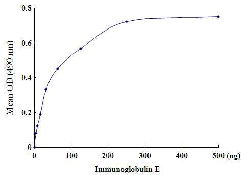 Standard curve of immunoglobulin E