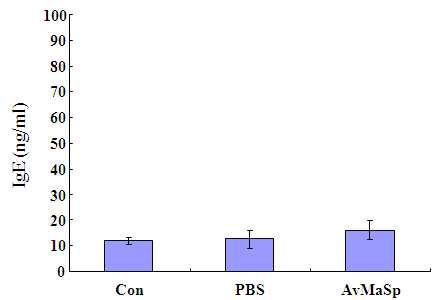 Total IgE levels induced in mice sensitized with PBS or AvMaSp-R