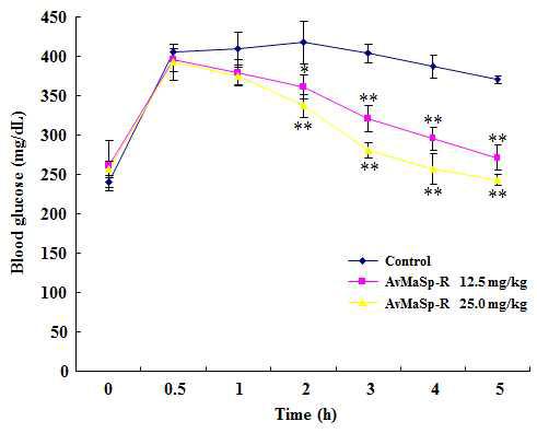 Blood glucose levels in diabetic male mice that were orally administered glucose