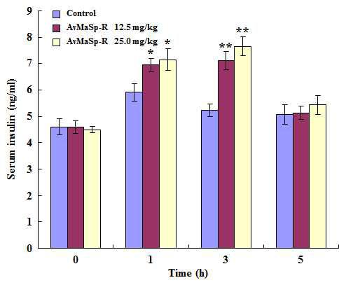 Serum insulin levels in diabetic male mice that were orally administered glucose