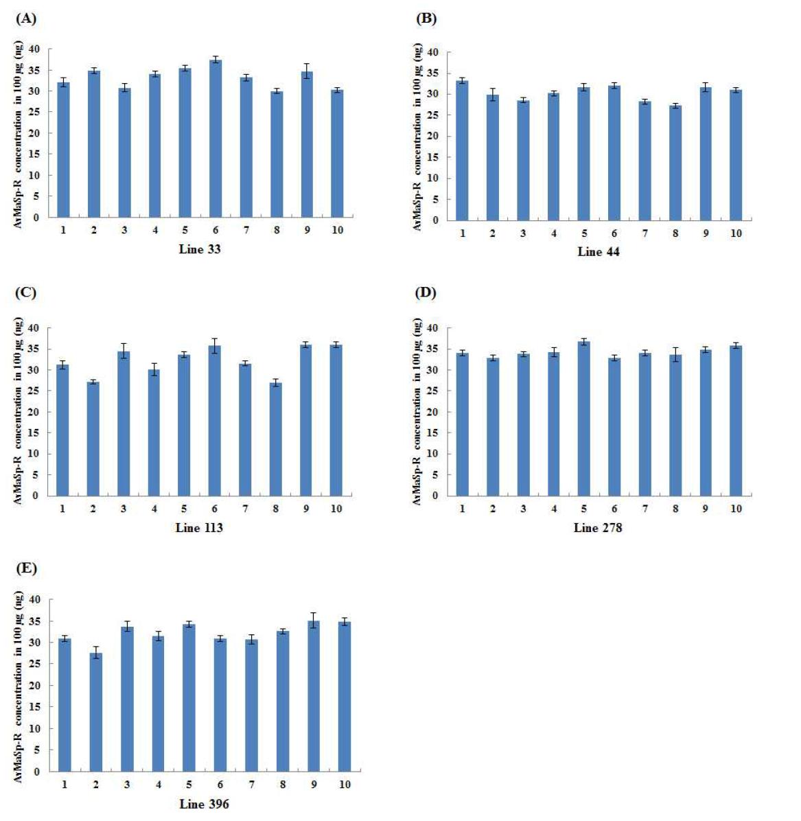 AvMaSp-R concentration in 100㎍ of transgenic rice protein