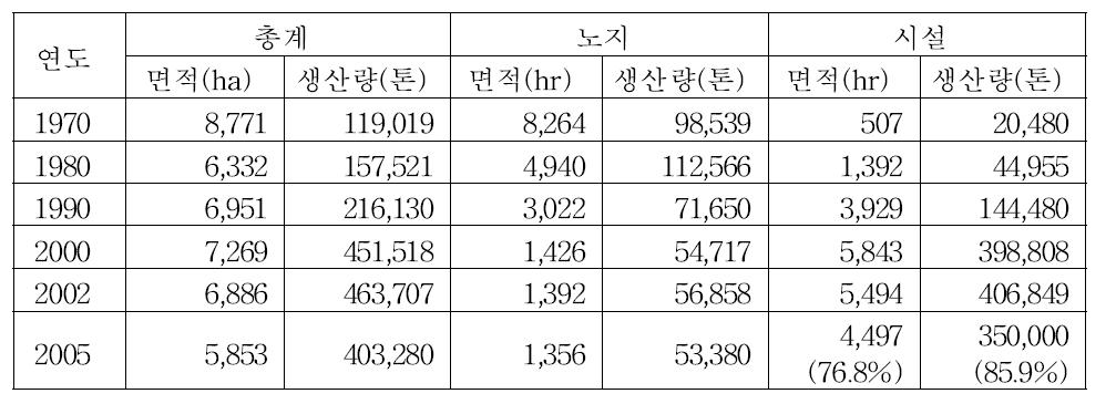 년도 별 국내 오이 생산량(2005년 채소생산실적