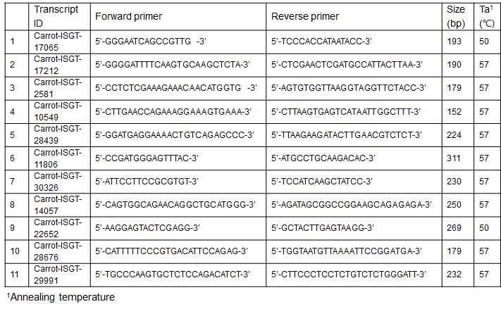 List of primer sets used in real time qPCR.