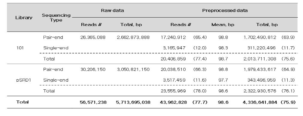 Summary of carrot taproot transcriptome which have been preprocessed for de novo assembly.