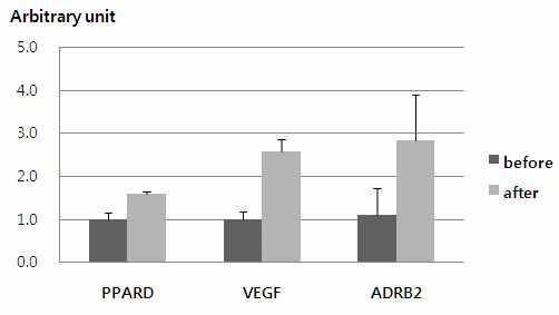 마우스에서 PPARD, VEGF, ADRB2 유전자의 운동 전 후 발현량
