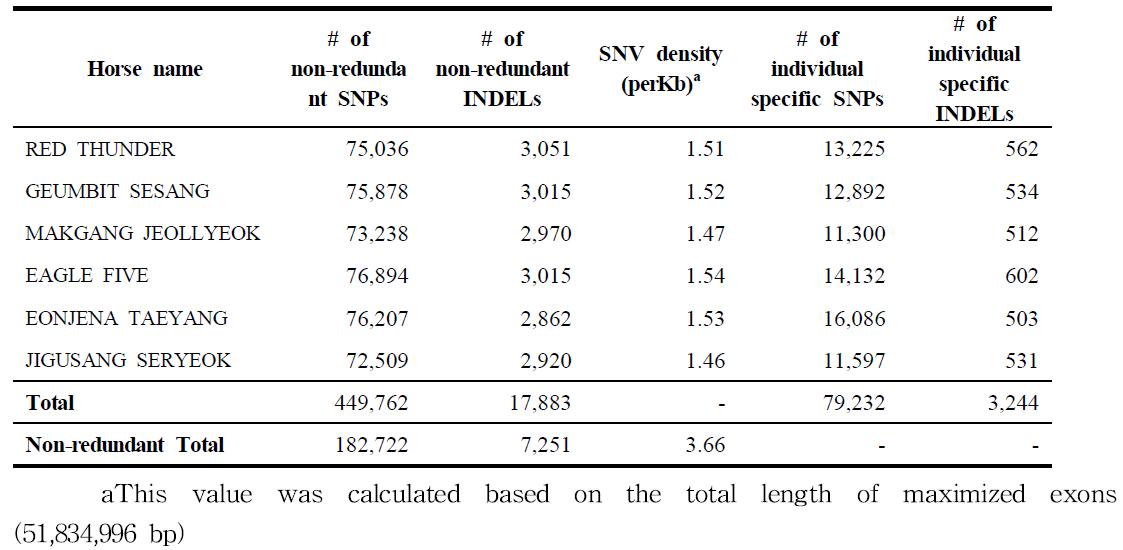 The number of non-redundant SNVs along with six thoroughbred horses