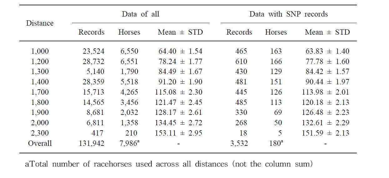 Distributional properties of data structure and means & standard deviations (STD) of finish time by distance.