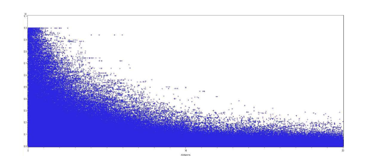 1번 염색체 유전적 거리별 r2값의 변화 (1cM=1,000,000bp)