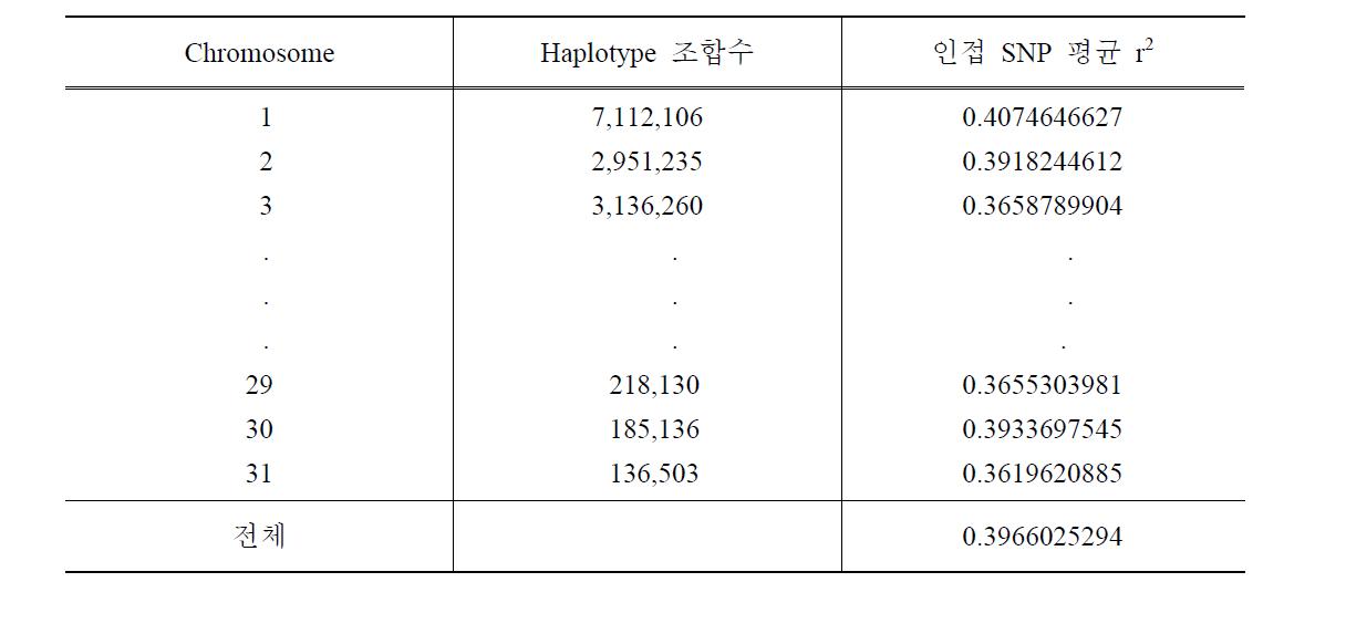 염색체별 Haplotype 조합수와 인접 SNP 평균 r2