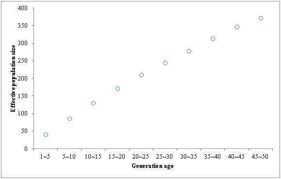 Effective population size (Ne) plotted against past generations (truncated at 50 generations)