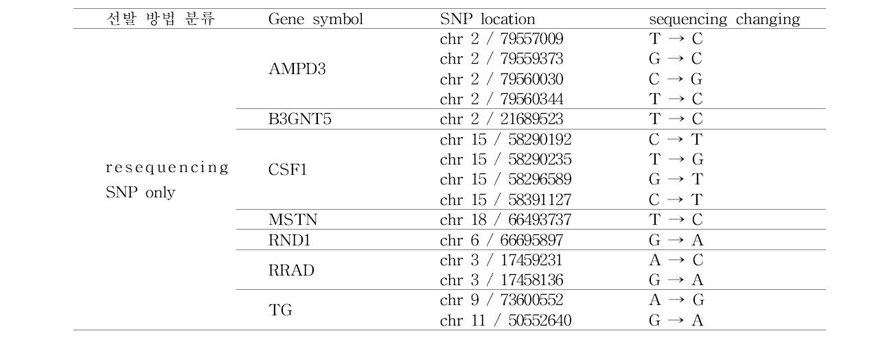 Re-sequencing 기반 기확보한 운동관련 유전자의 신규 SNP 정보