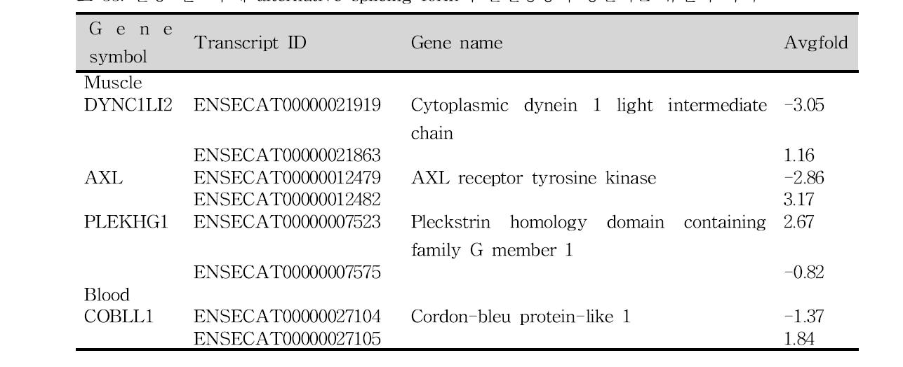 운동 전⋅후에 alternative splicing form의 발현양상이 상반되는 유전자 목록