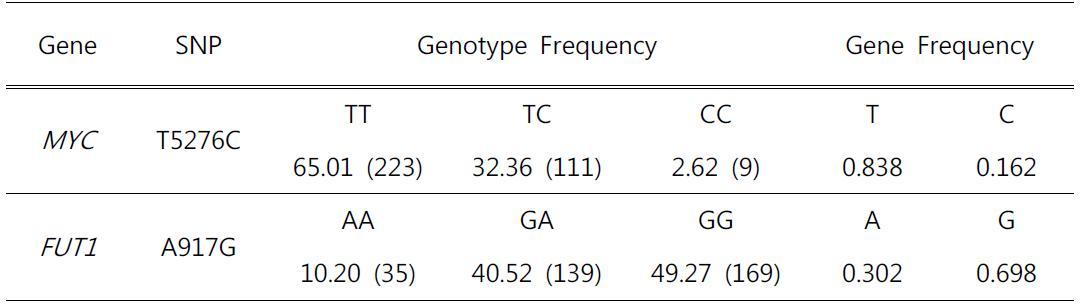 Genotype and Gene Frequencies as PCR-RFLP. (n=343)