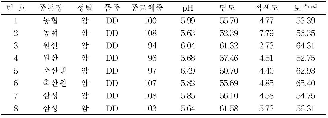 Meat quality traits of 8 longissimus dorsi muscle tissue.