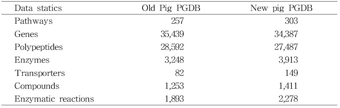 The summary of two pig pathway genome database
