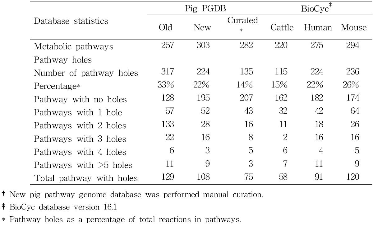 Comparison of selected organism-specific pathway genome database(PGDB)