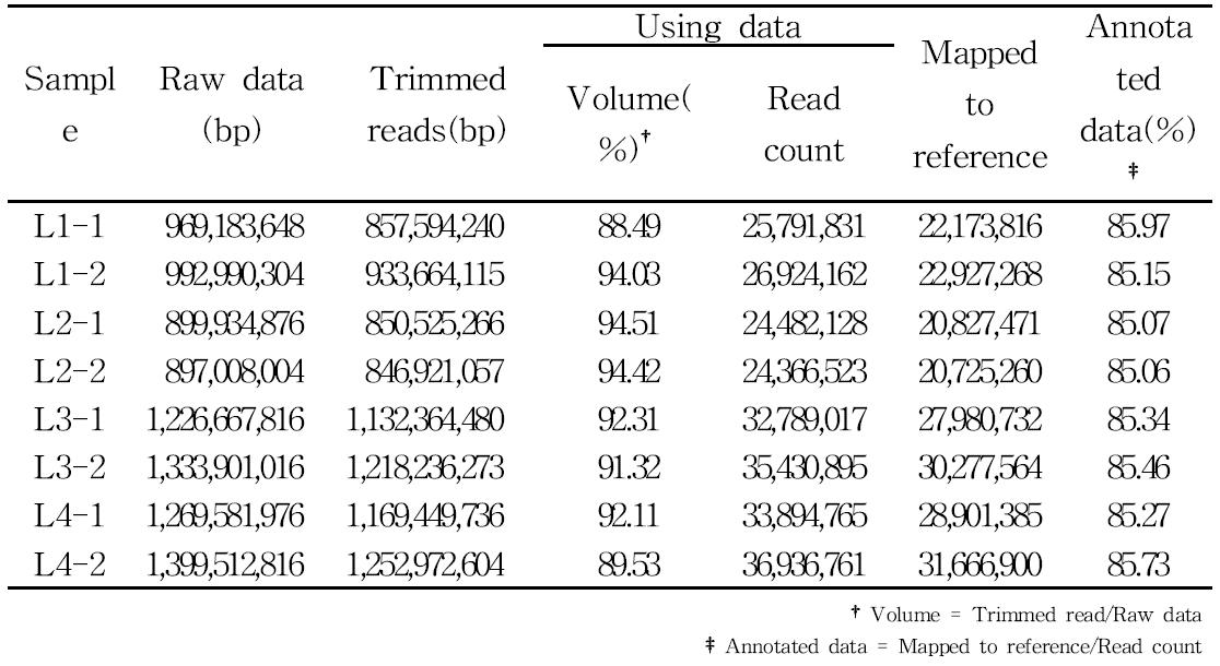 The results of raw data and trimmed data of methylation sequencing