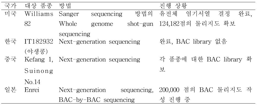 각국의 대표 콩 유전체 염기서열 분석 동향