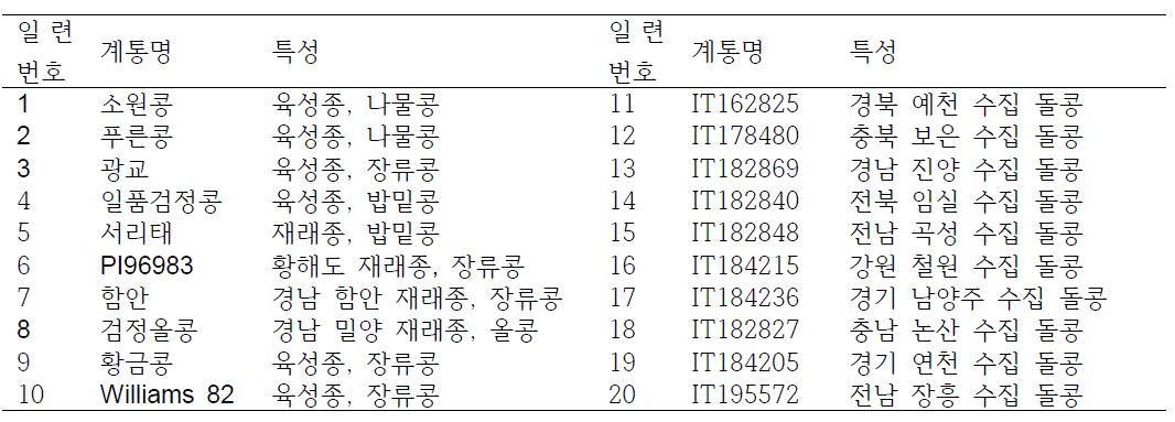 유전체 재분석(genome resequencing) 후보 콩 계통