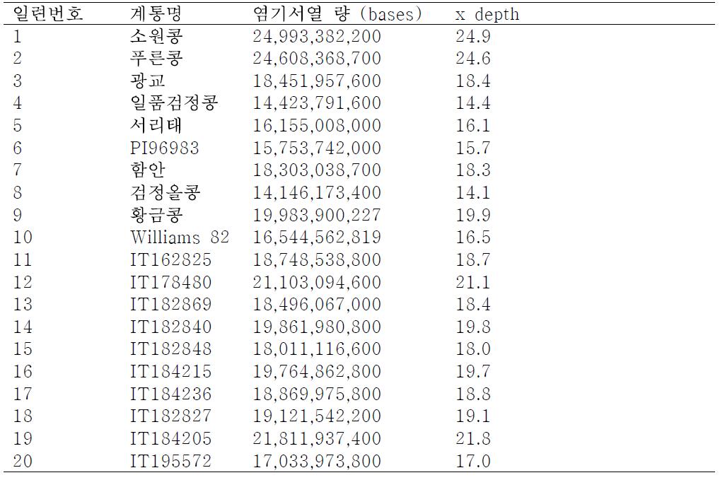 20점 콩 계통의 재분석 염기서열 량 및 reference genome (1 Gb) 비교 depth